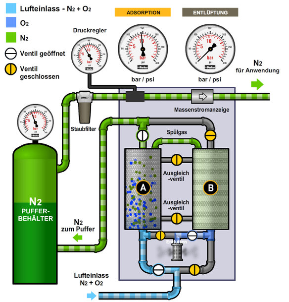 Génération d'azote sur site pour la production économique et écologique de gaz de qualité alimentaire